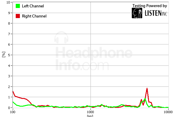 Distortion Graph