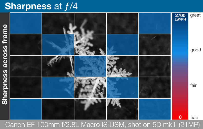 A heatmap of Canon EF 100mm f/2.8L Macro IS USM's lens sharpness across entire frame.