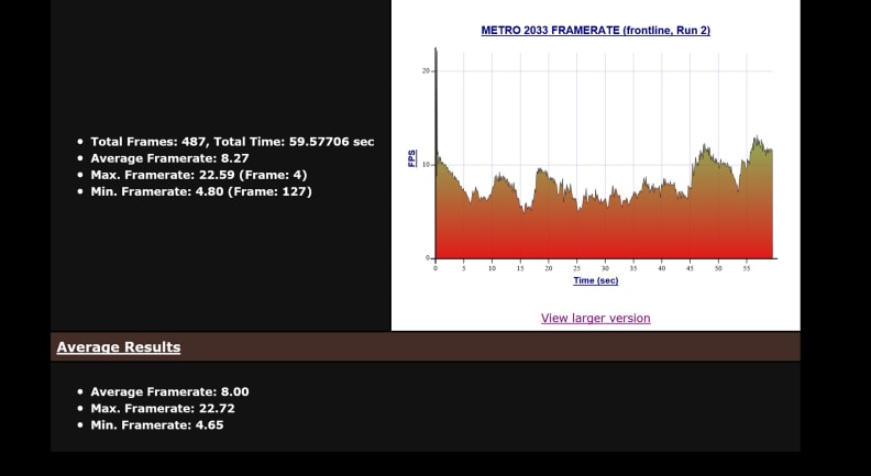 On High settings graphically intense games like Metro: 2033 aren't really playable due to low frame rate.
