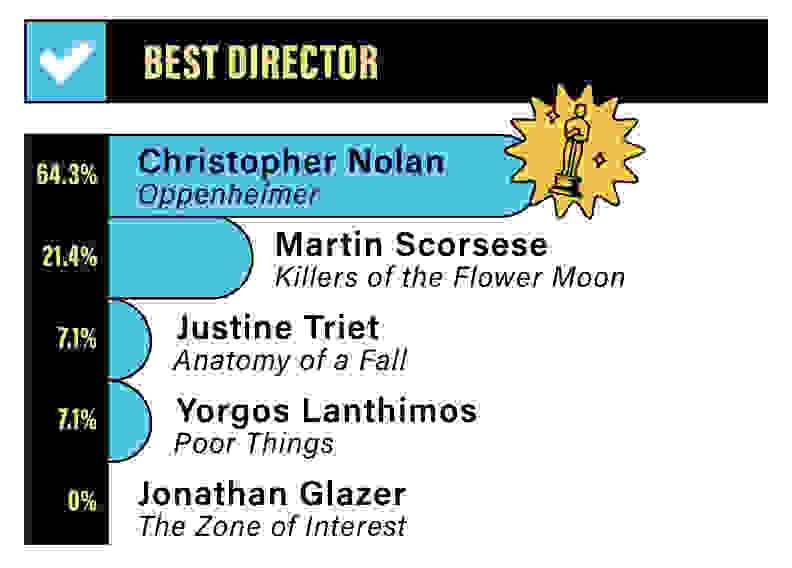 A bar graph depicting the Reviewed staff rankings for Best Director: 64.3% for Christopher Nolan for Oppenheimer, 21.4% for Martin Scorsese for Killers of the Flower Moon, 7.1% for Justine Triet for Anatomy of a Fall, 7.1% for Yorgos Lanthimos for Poor Things, and 0% for Jonathan Glazer for The Zone of Interest.