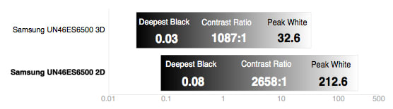3D Contrast Chart