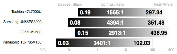 Contrast Chart