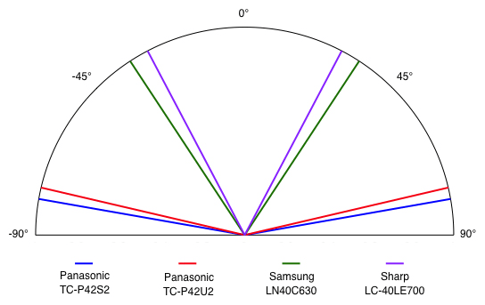 Viewing Angle Chart