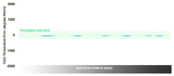 Color Temperature Chart