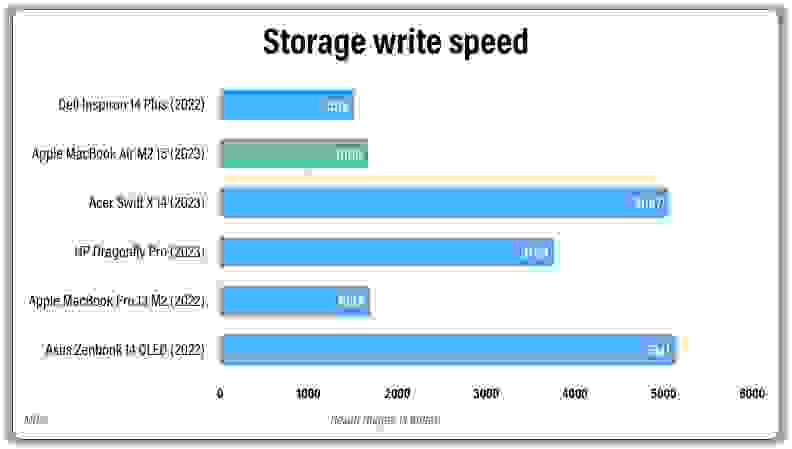 A colored bar graph showing performance measurements