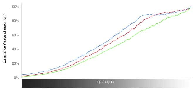 RGB Curves Chart
