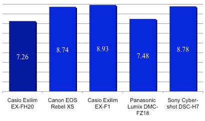 Casio Exilim EX-FH20 Digital Camera Review - Reviewed