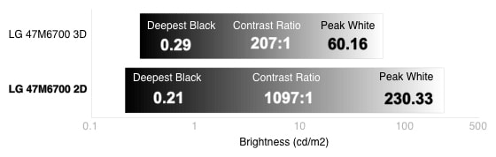 3D Contrast Chart