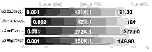 LG 65EC9700 contrast chart