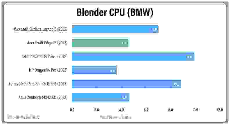 A bar graph showing the performance results of several laptops