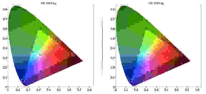 Sony KDL-32R420B color gamut