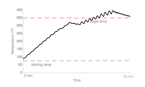 Secondary Oven 350F Ramp-up