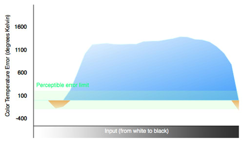 3D Color Temperature Chart