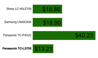 Power Consumption Chart