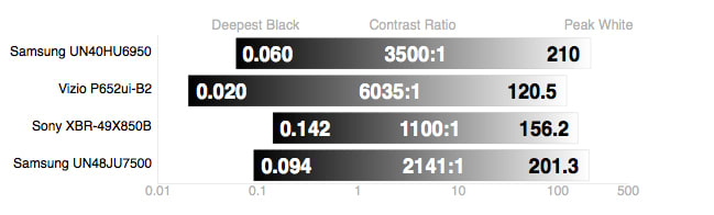 Samsung UN48JU7500 contrast ratio comparison