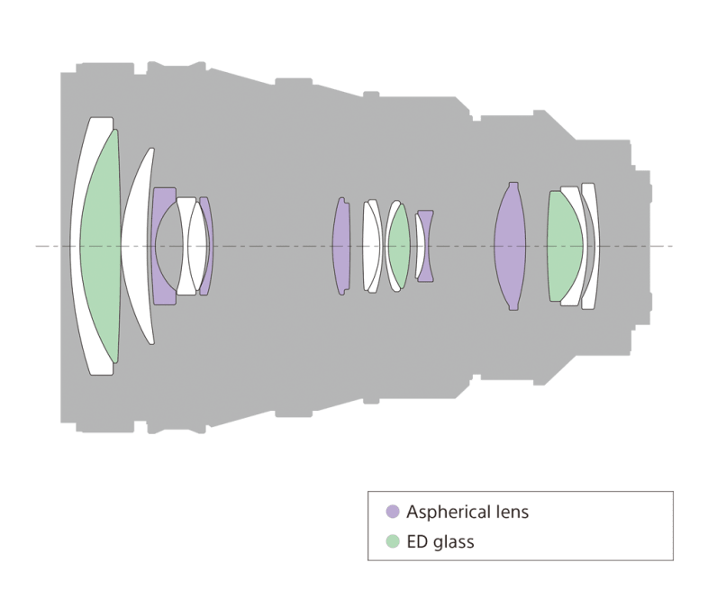 The 18-element design involves lots of aspherical and ED glass.