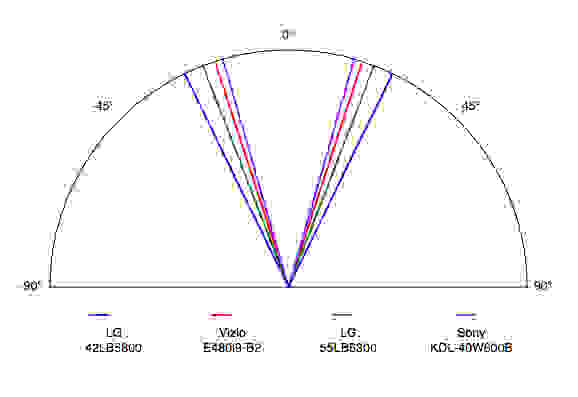 The 42LB5800 LED LCD TV has a shallow viewing angle, so don't sit too far from the center.