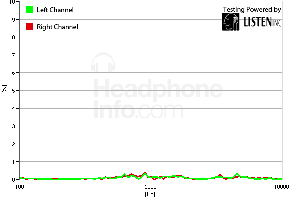 Distortion Graph