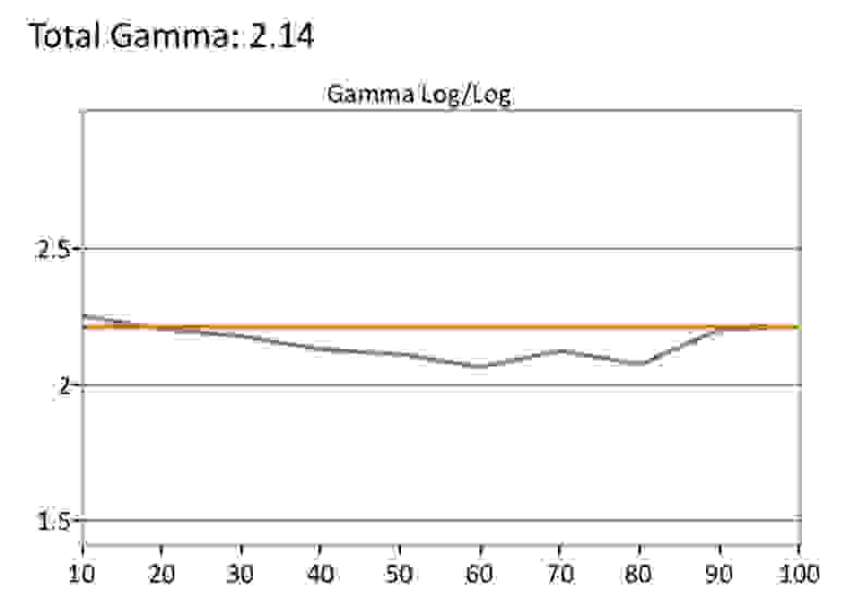 SDR Gamma