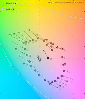 3000 Lux Color Error Map