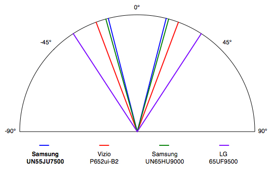 Samsung UN55JU7500 science