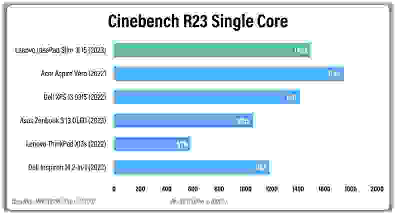 A horizontal bar graph showing laptop benchmarking results