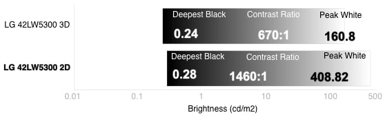 3D Contrast Chart