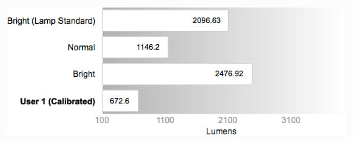 Peak Brightness Graph