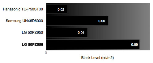 Black Level Chart