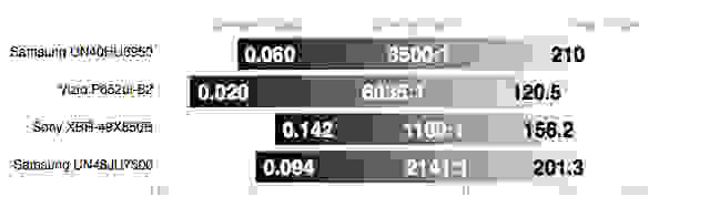 Samsung UN48JU7500 contrast ratio comparison