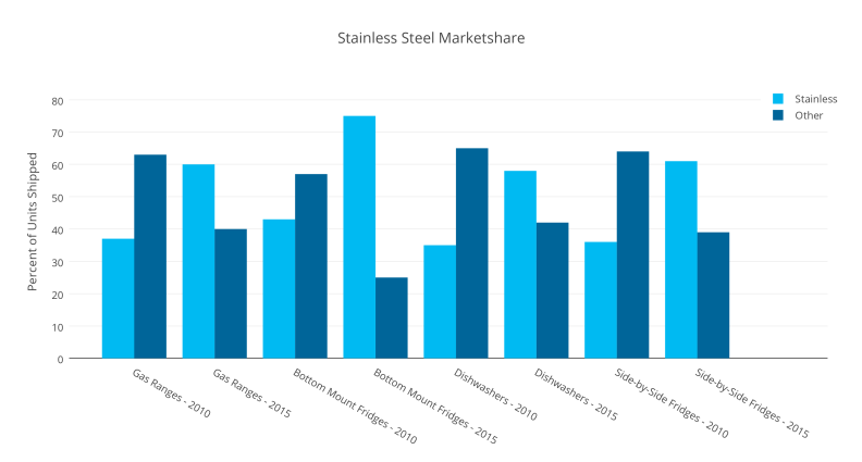 Stainless Steel Marketshare