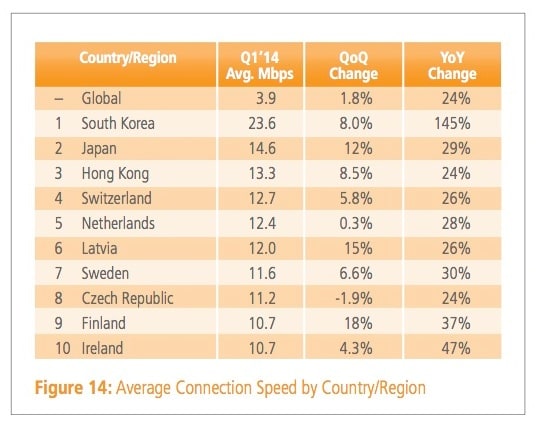 Average Internet Speeds by Country, 2014 Q1 (Akamai)