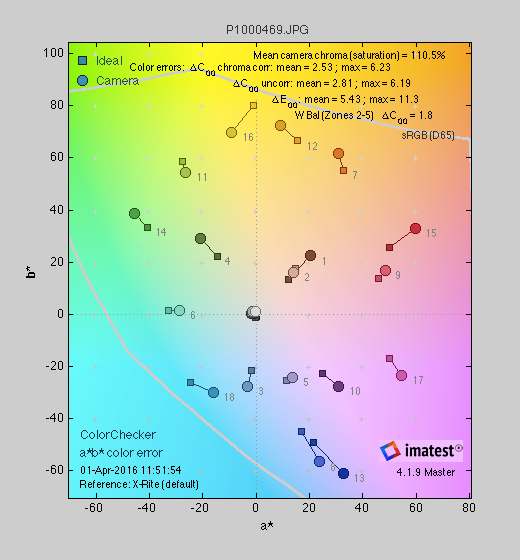 A gamut chart detailing the color performance of the Panasonic Lumix GX85.
