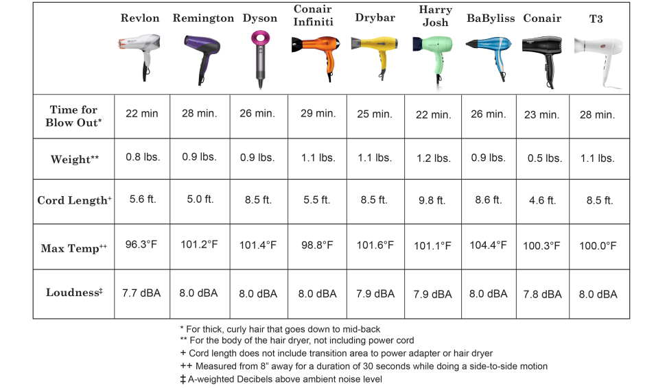 8. Blu Hair Dryer Price Comparison - wide 1