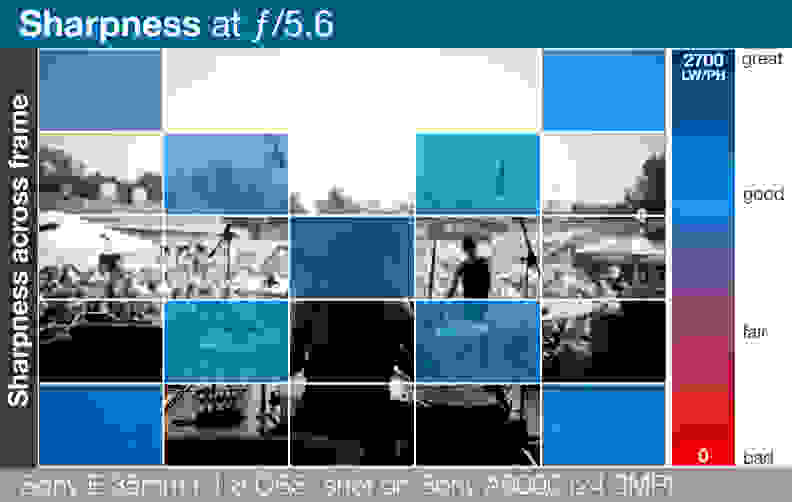 A heatmap of the Sony E 35mm f/1.8 OSS' lens sharpness across entire frame.