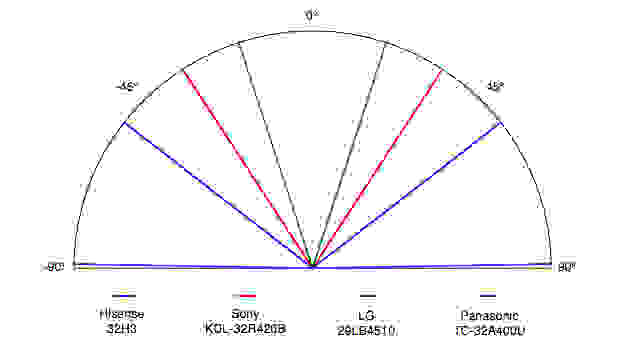 Hisense 32H3 viewing angle comparison