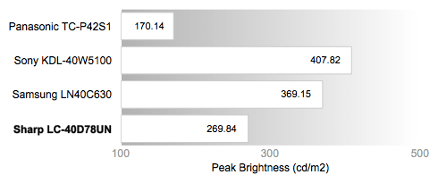 Peak Brightness Chart