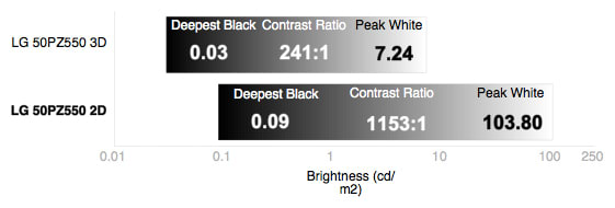3D Contrast Chart