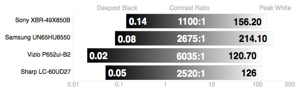 Sharp LC-60UD27 contrast ratio