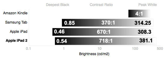 Blacks and Whites Chart