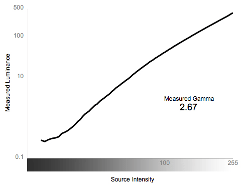 Greyscale Gamma Chart