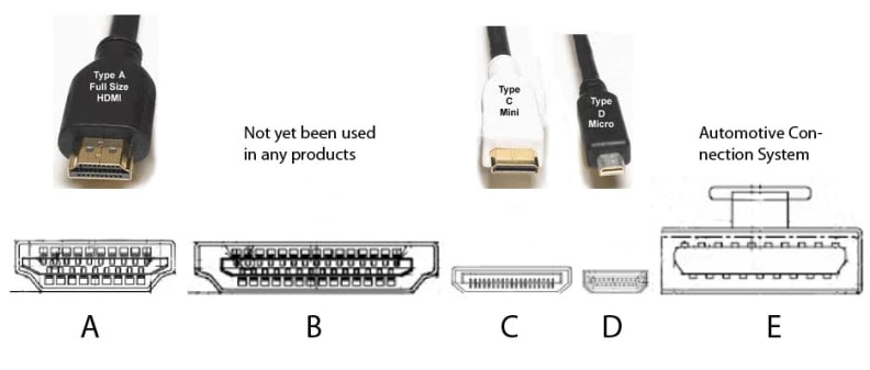 What is HDMI Port and HDMI Cable: All you need to Know