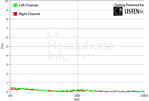 Distortion Graph