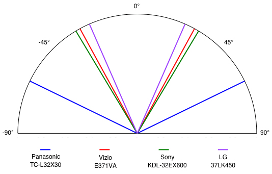 Viewing Angle Chart