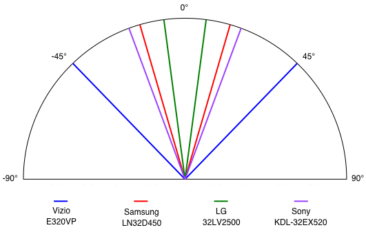 Viewing Angle Chart