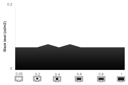 Tunnel Contrast Chart
