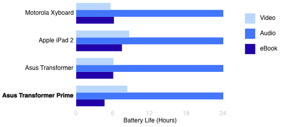 Battery Life Chart