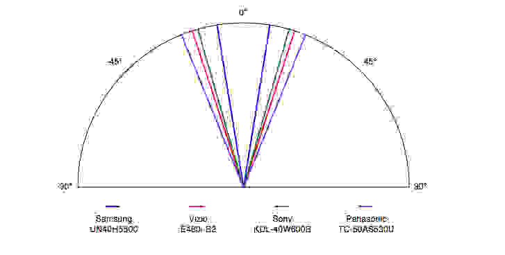 Samsung UN40H5500 viewing angle comparison