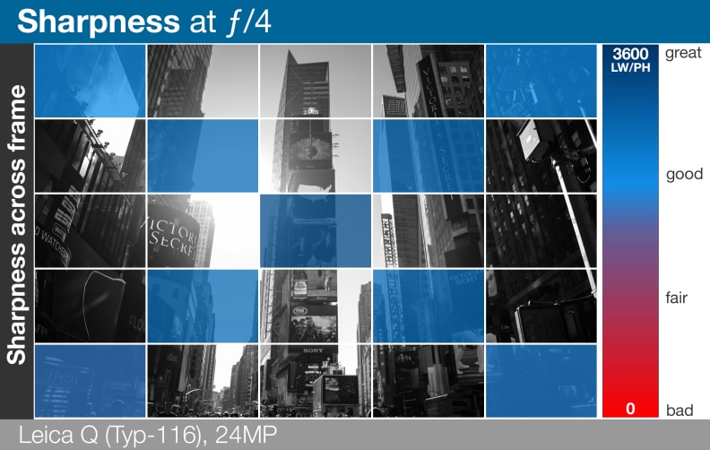 A heatmap showing the sharpness performance of the Leica Q at f/4.
