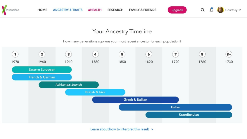 Multi-colored bar graphics on the 23andMe website.